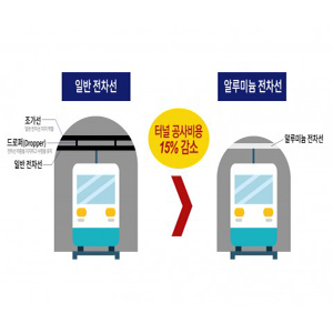LS전선, 터널 크기 줄일 수 있는 고속철도용 전선 개발